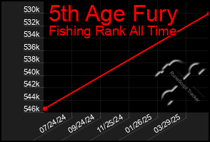 Total Graph of 5th Age Fury