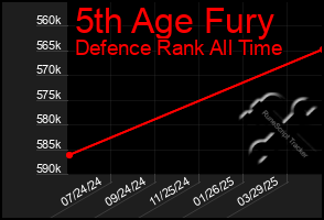 Total Graph of 5th Age Fury