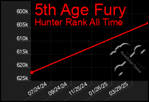 Total Graph of 5th Age Fury