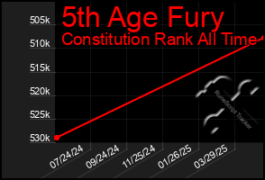 Total Graph of 5th Age Fury