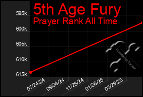 Total Graph of 5th Age Fury