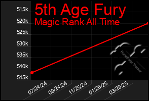 Total Graph of 5th Age Fury