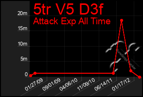 Total Graph of 5tr V5 D3f