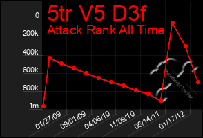 Total Graph of 5tr V5 D3f