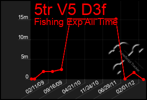 Total Graph of 5tr V5 D3f