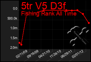 Total Graph of 5tr V5 D3f