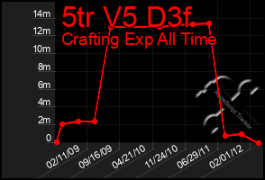 Total Graph of 5tr V5 D3f