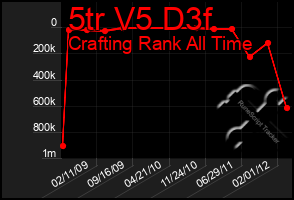 Total Graph of 5tr V5 D3f