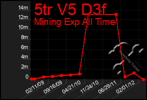 Total Graph of 5tr V5 D3f