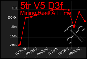 Total Graph of 5tr V5 D3f