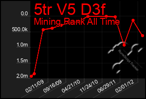 Total Graph of 5tr V5 D3f