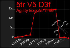 Total Graph of 5tr V5 D3f