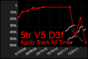 Total Graph of 5tr V5 D3f