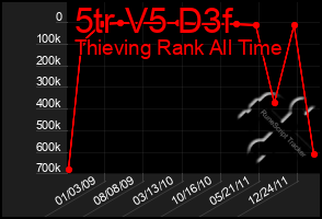 Total Graph of 5tr V5 D3f