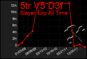 Total Graph of 5tr V5 D3f