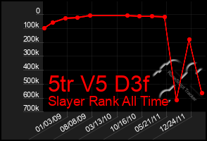 Total Graph of 5tr V5 D3f