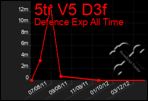 Total Graph of 5tr V5 D3f