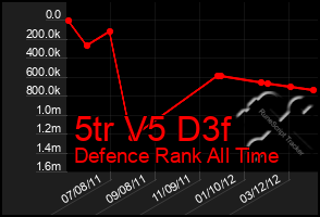 Total Graph of 5tr V5 D3f