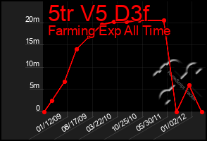 Total Graph of 5tr V5 D3f