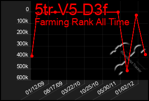 Total Graph of 5tr V5 D3f