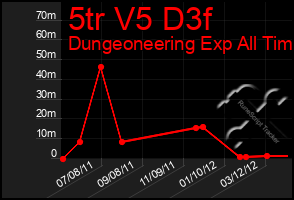 Total Graph of 5tr V5 D3f