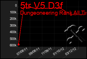 Total Graph of 5tr V5 D3f