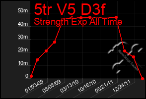 Total Graph of 5tr V5 D3f