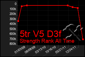 Total Graph of 5tr V5 D3f