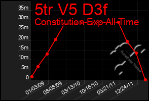 Total Graph of 5tr V5 D3f