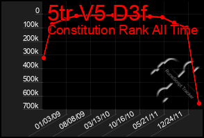 Total Graph of 5tr V5 D3f