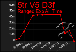 Total Graph of 5tr V5 D3f