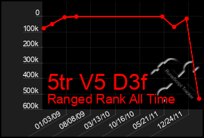 Total Graph of 5tr V5 D3f