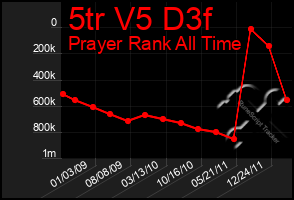 Total Graph of 5tr V5 D3f