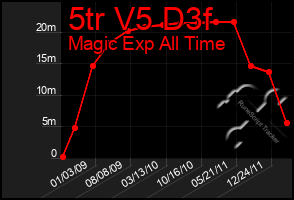 Total Graph of 5tr V5 D3f