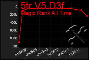 Total Graph of 5tr V5 D3f