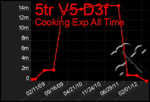 Total Graph of 5tr V5 D3f