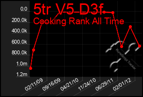 Total Graph of 5tr V5 D3f