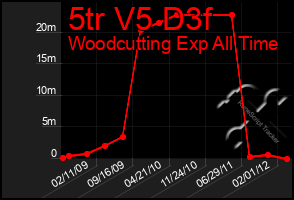 Total Graph of 5tr V5 D3f