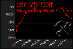 Total Graph of 5tr V5 D3f