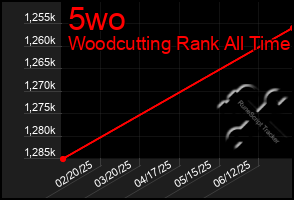 Total Graph of 5wo