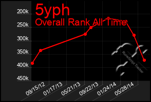 Total Graph of 5yph