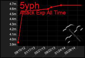 Total Graph of 5yph
