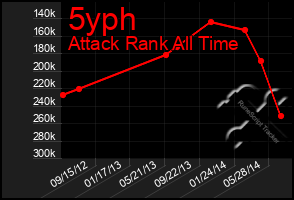 Total Graph of 5yph