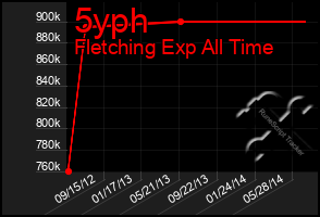 Total Graph of 5yph