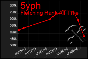 Total Graph of 5yph