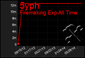 Total Graph of 5yph