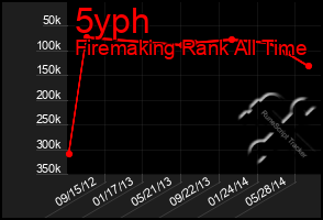 Total Graph of 5yph