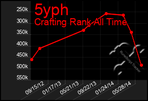 Total Graph of 5yph