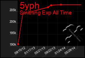 Total Graph of 5yph