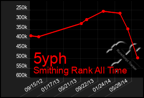 Total Graph of 5yph